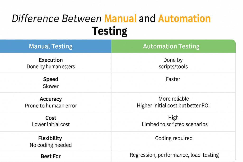 difference between manual and automation testing